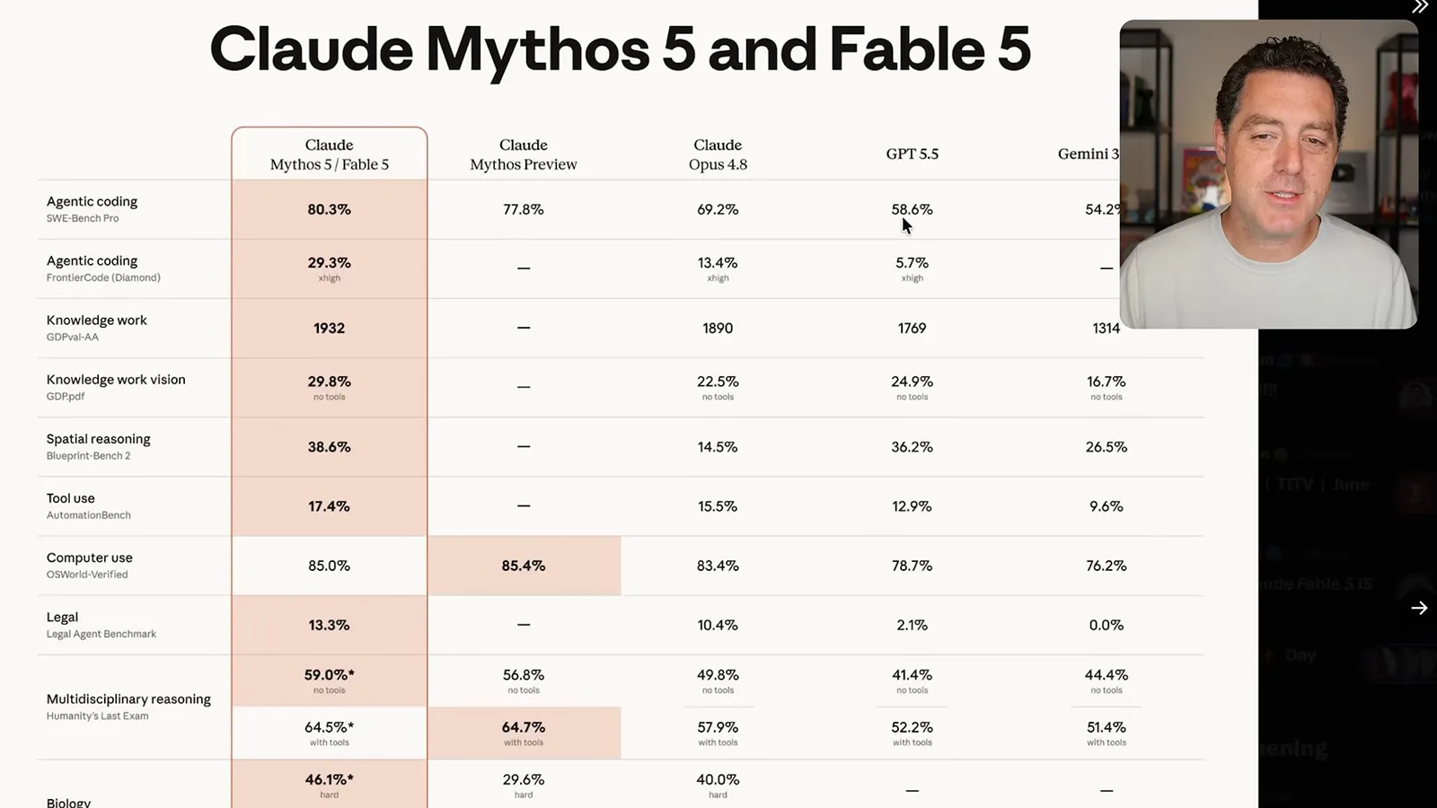 Anthropic’s model benchmark comparison