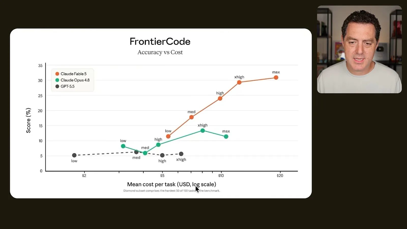 FrontierCode score versus mean task cost