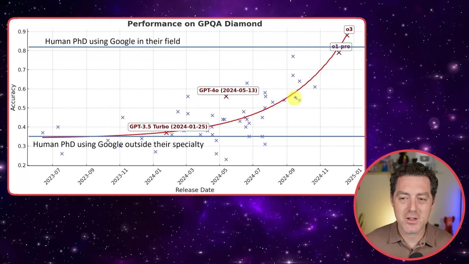 GPQA Diamond performance over time