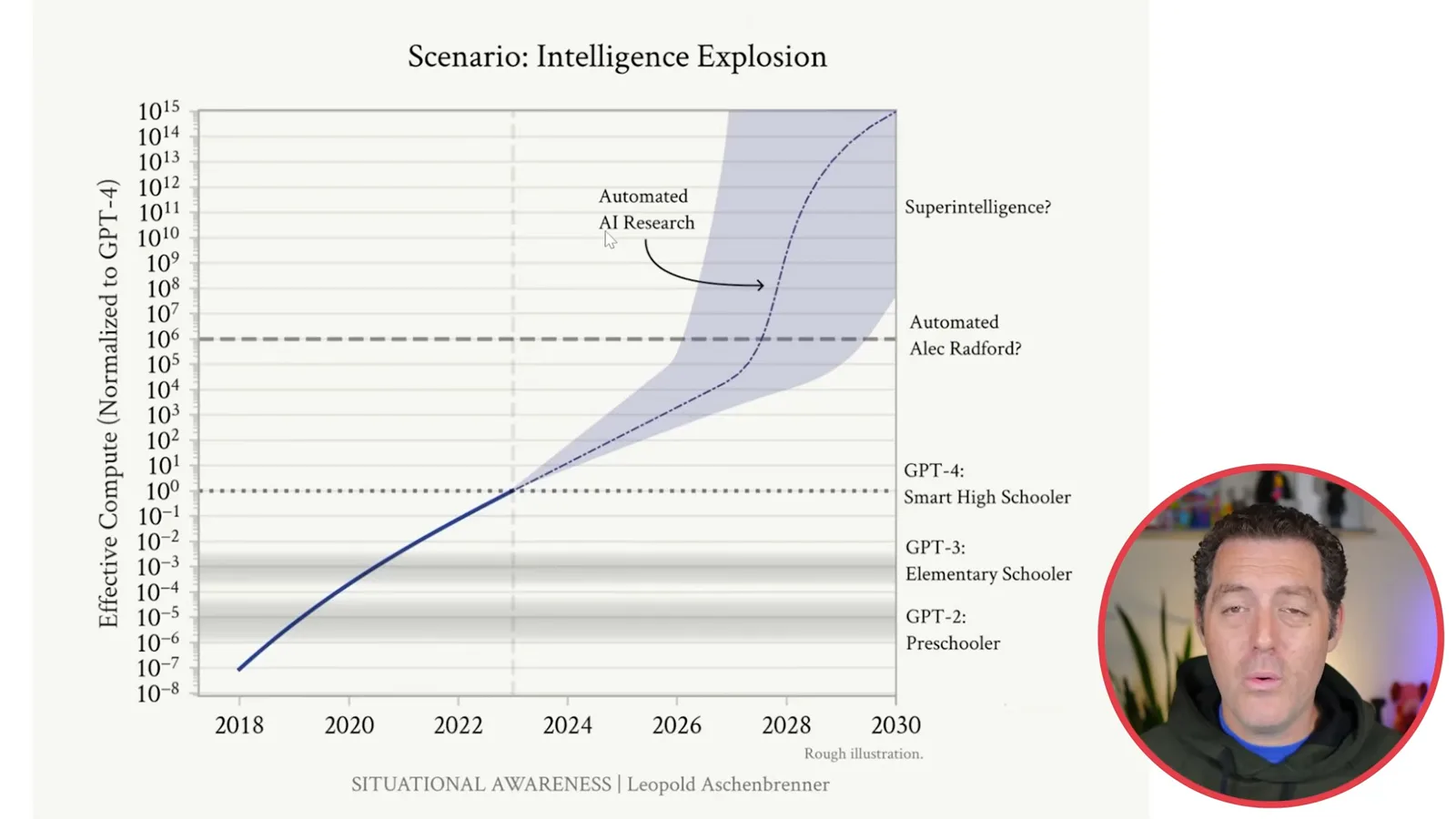 An intelligence-explosion scenario