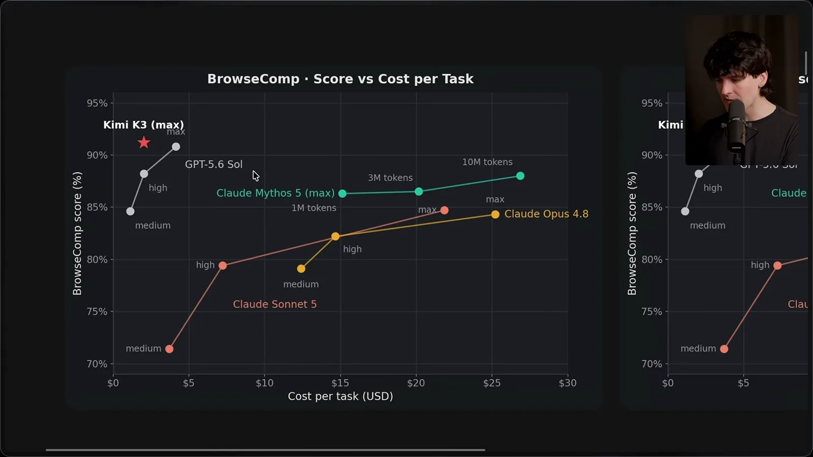 BrowseComp score and task cost