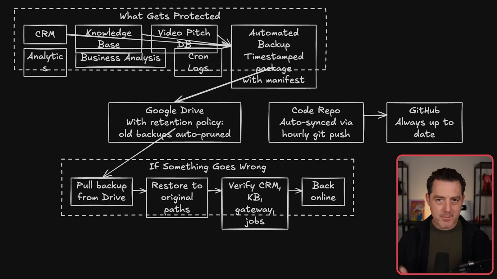 Backup and restoration flow