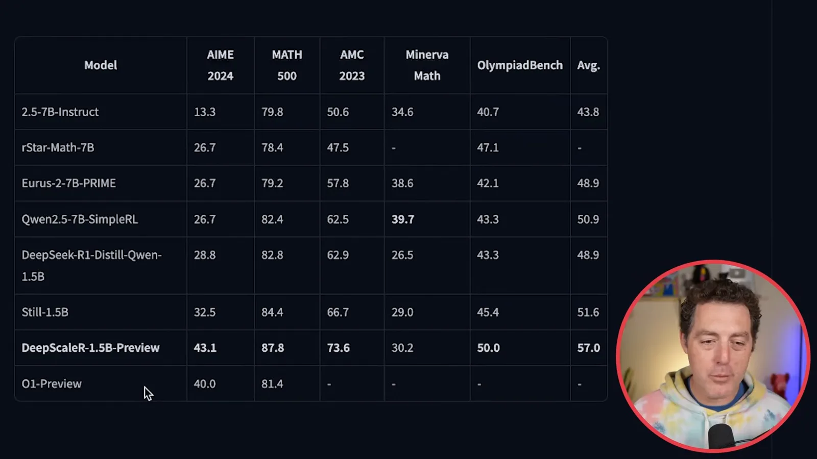 Competition-math benchmark table