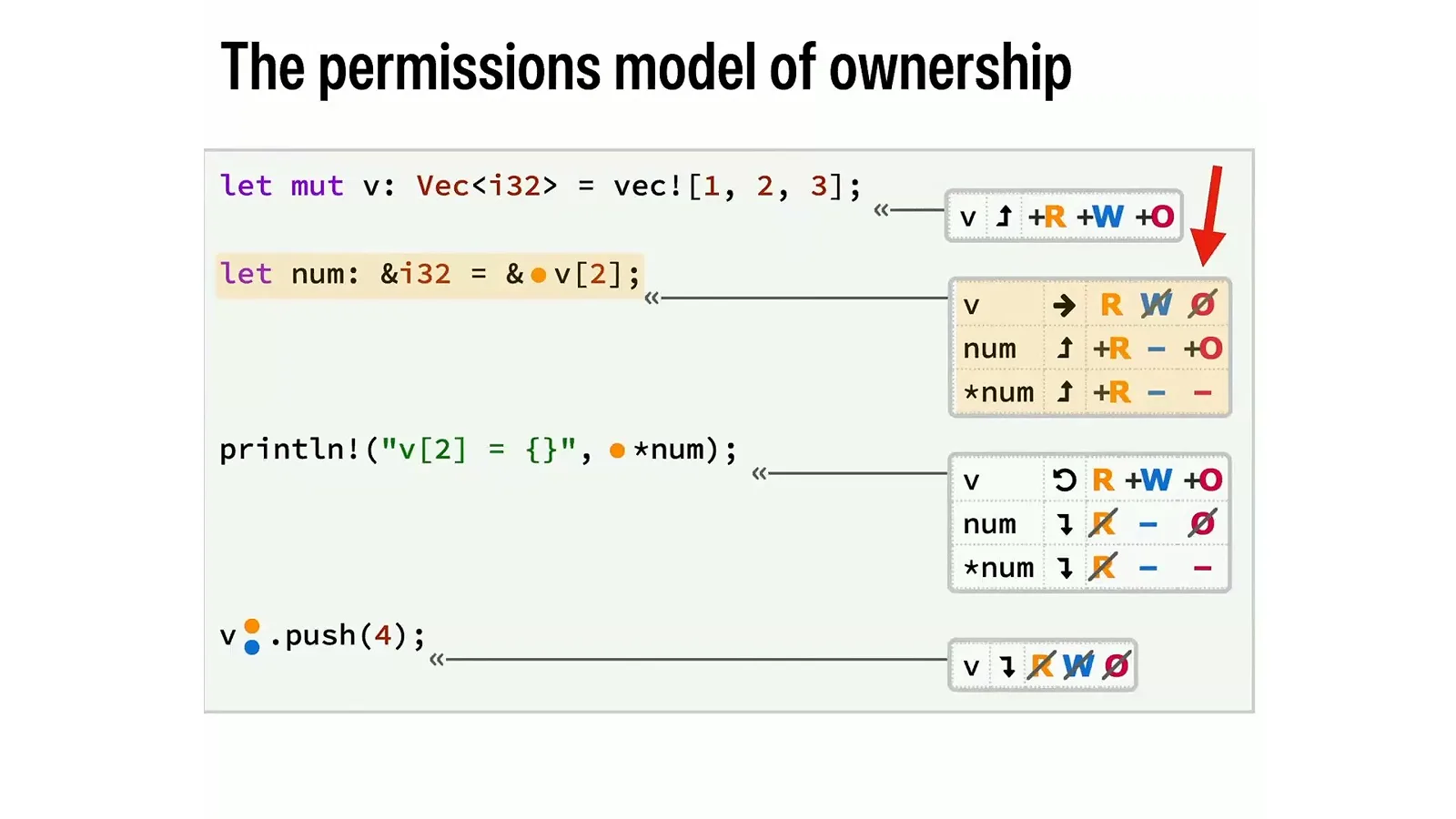 The permissions model of ownership