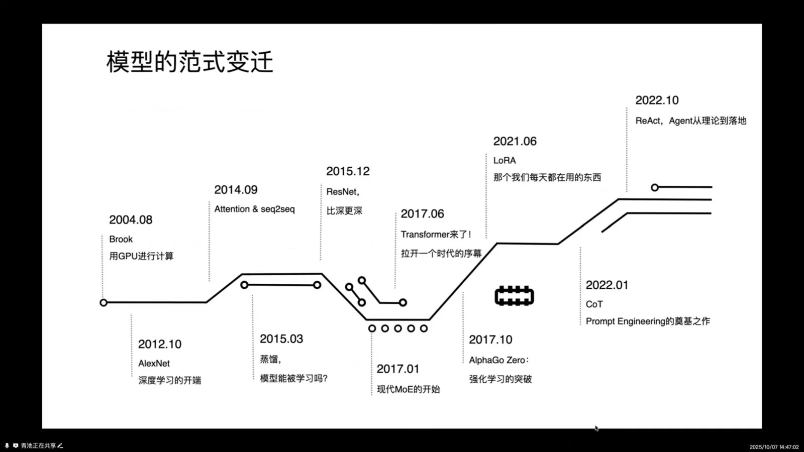 模型范式时间线
