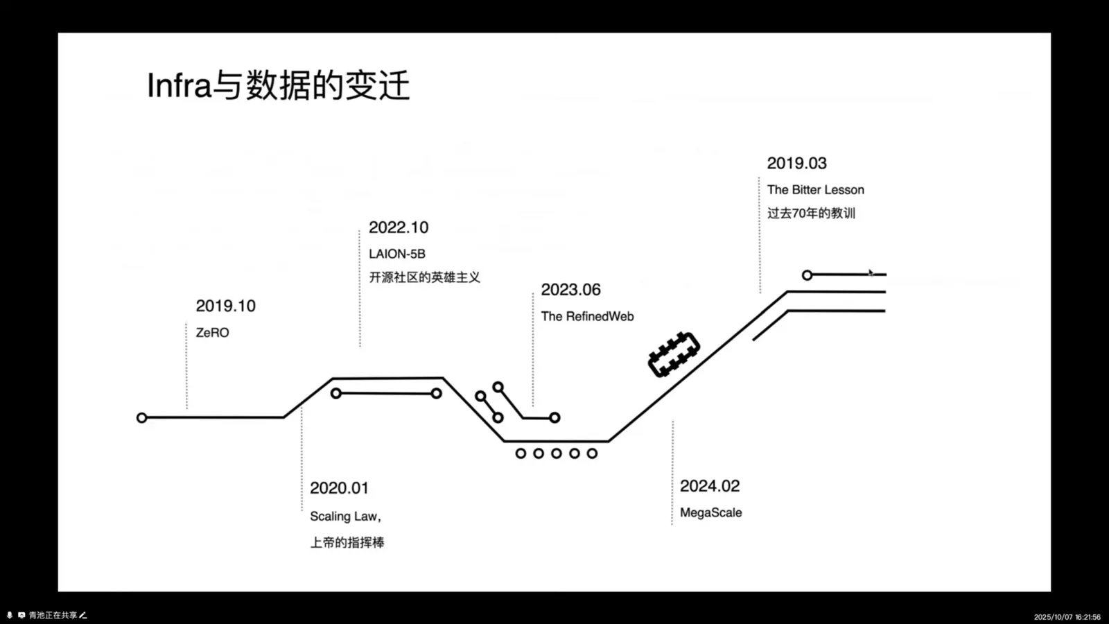 基础设施与数据时间线
