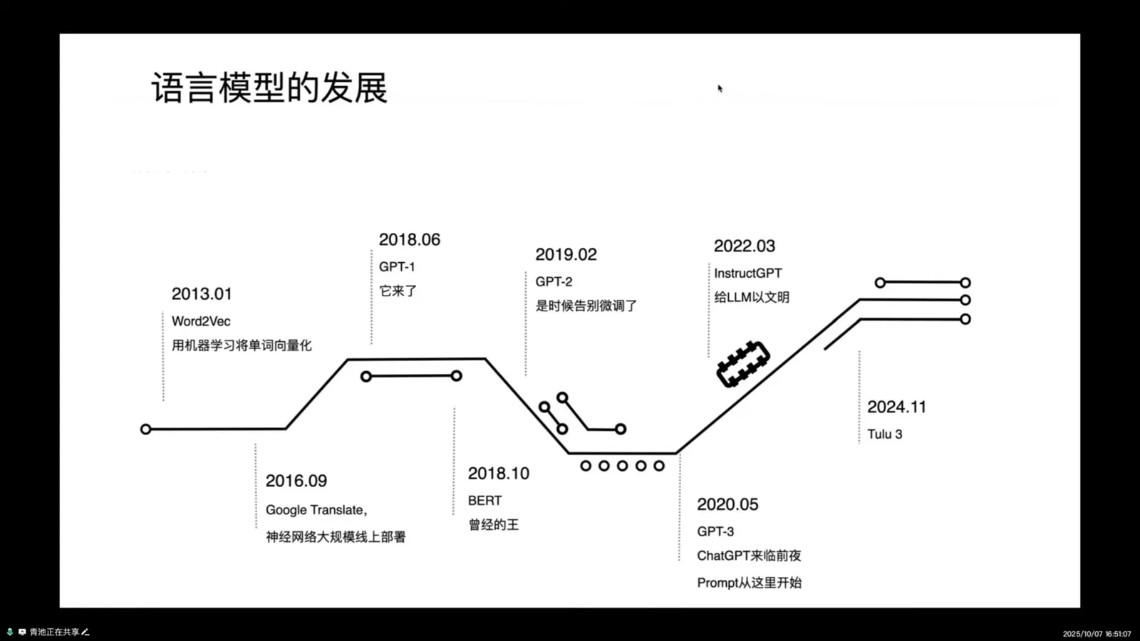 语言模型时间线