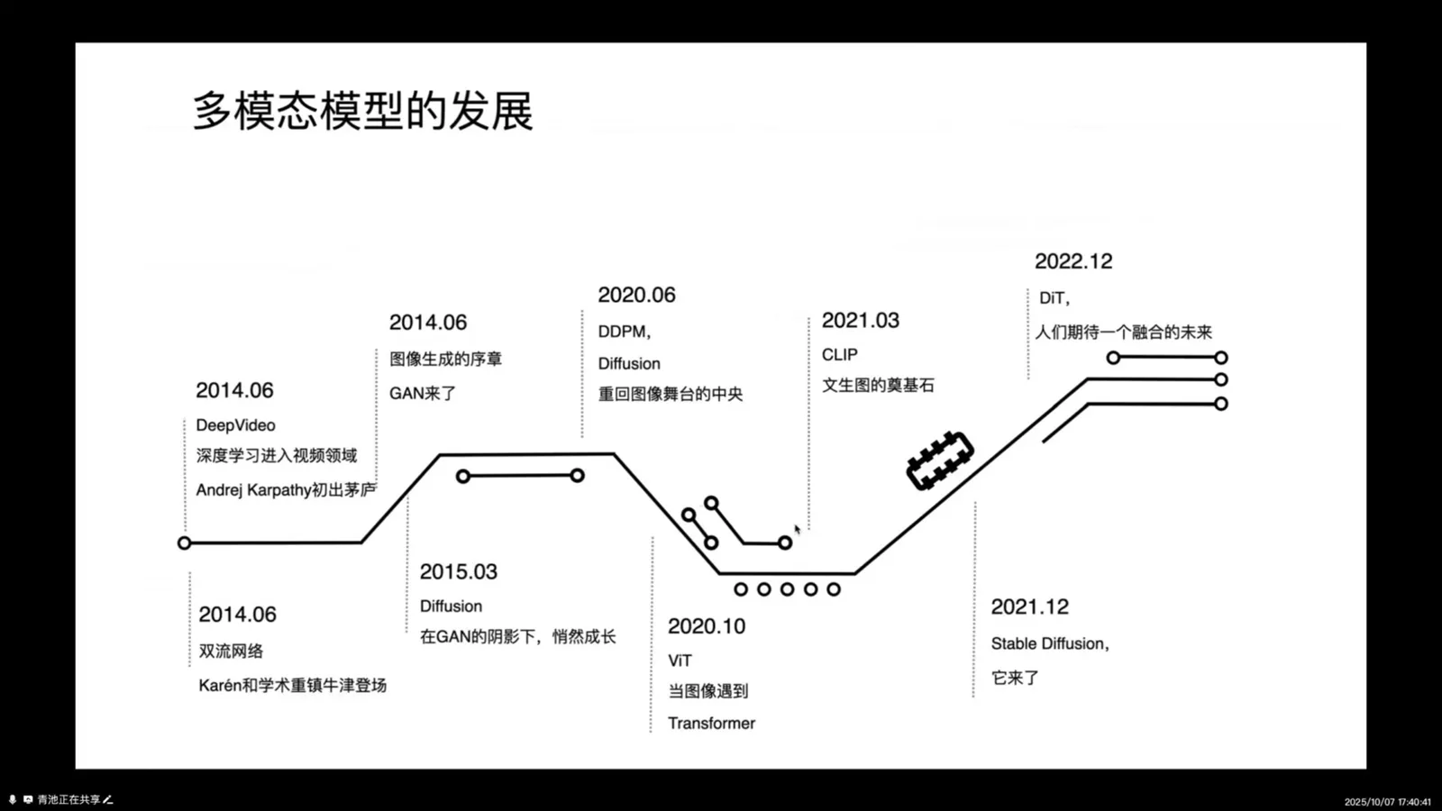 多模态研究时间线