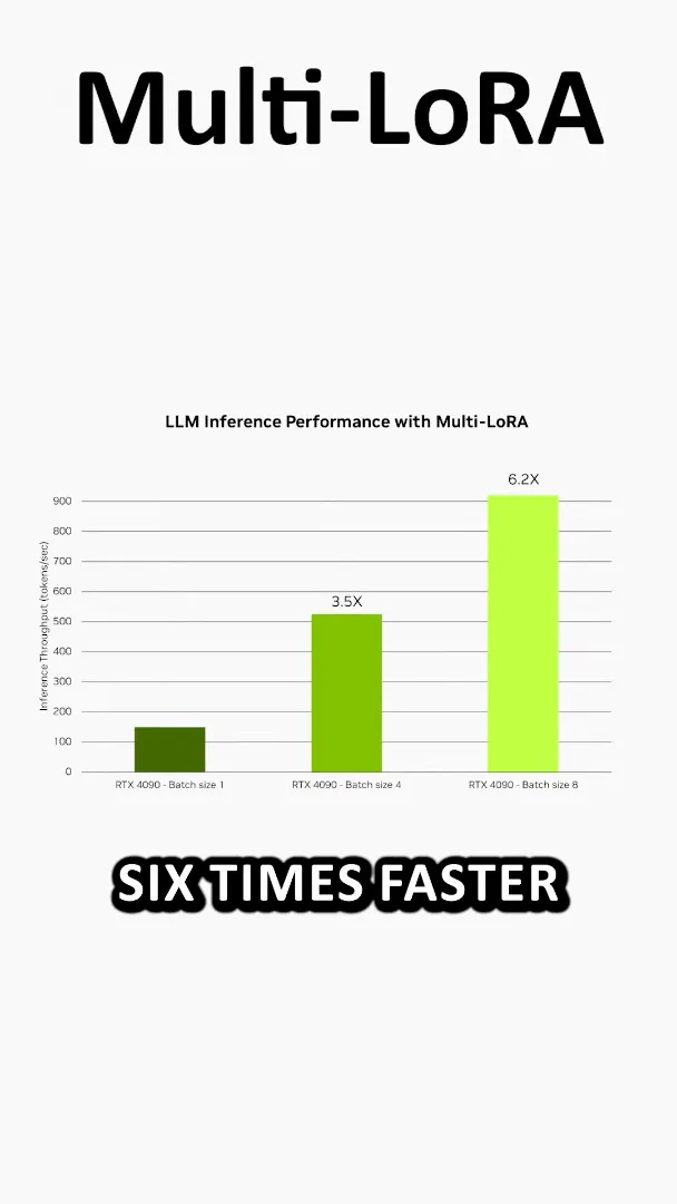 NVIDIA's Multi-LoRA throughput chart