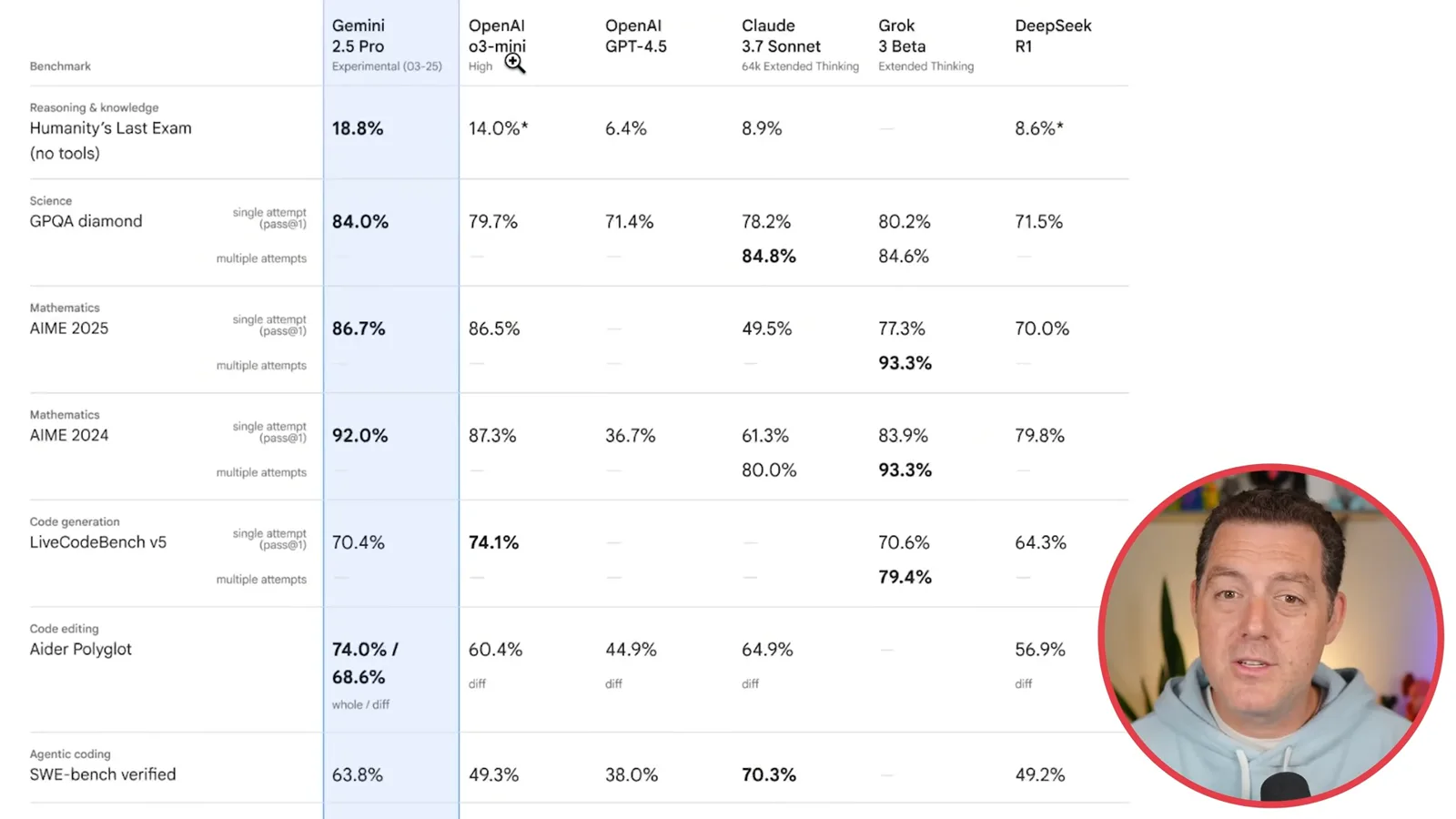 Google’s March 2025 benchmark table