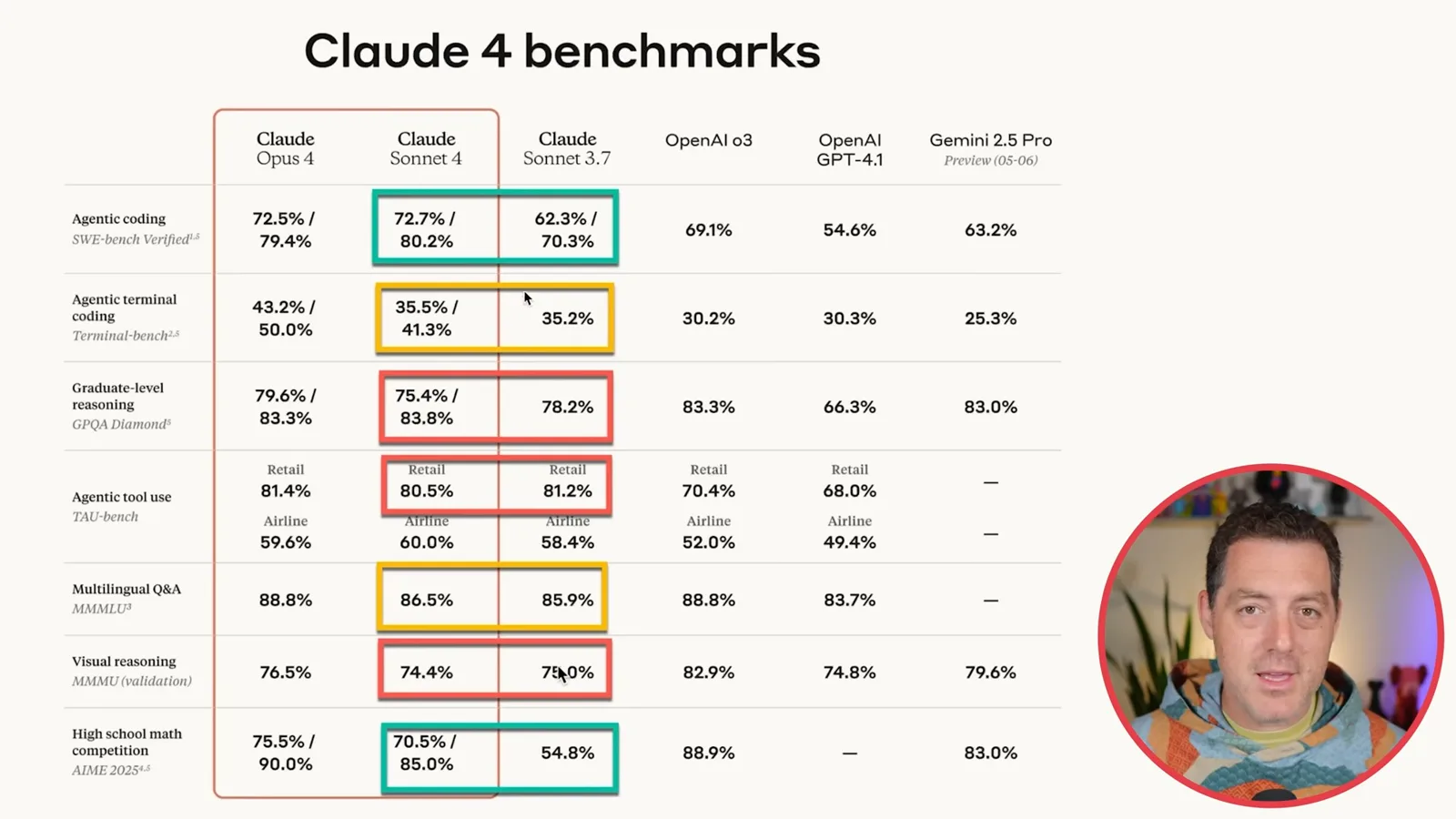 Annotated Sonnet benchmark comparison