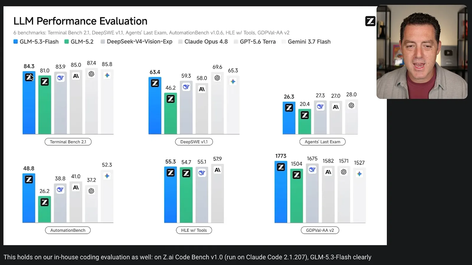 Z.ai benchmark comparison