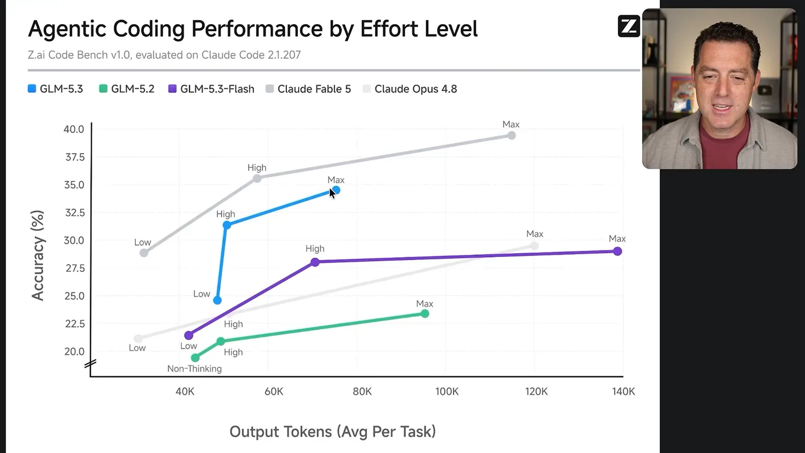 Coding accuracy by effort and token use