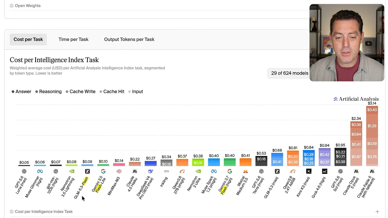 Artificial Analysis cost per index task