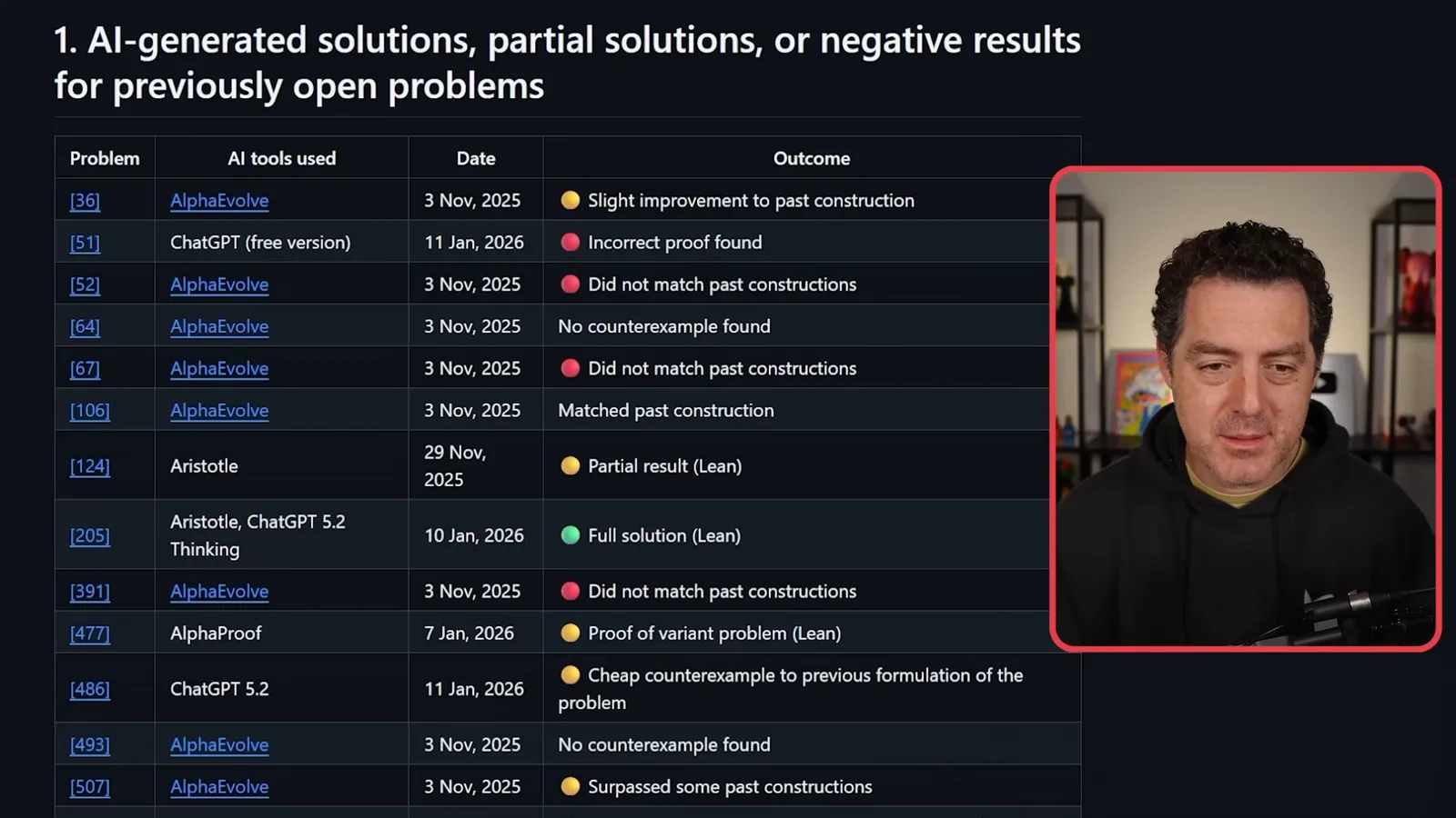 Tracker of AI contributions to Erdős problems
