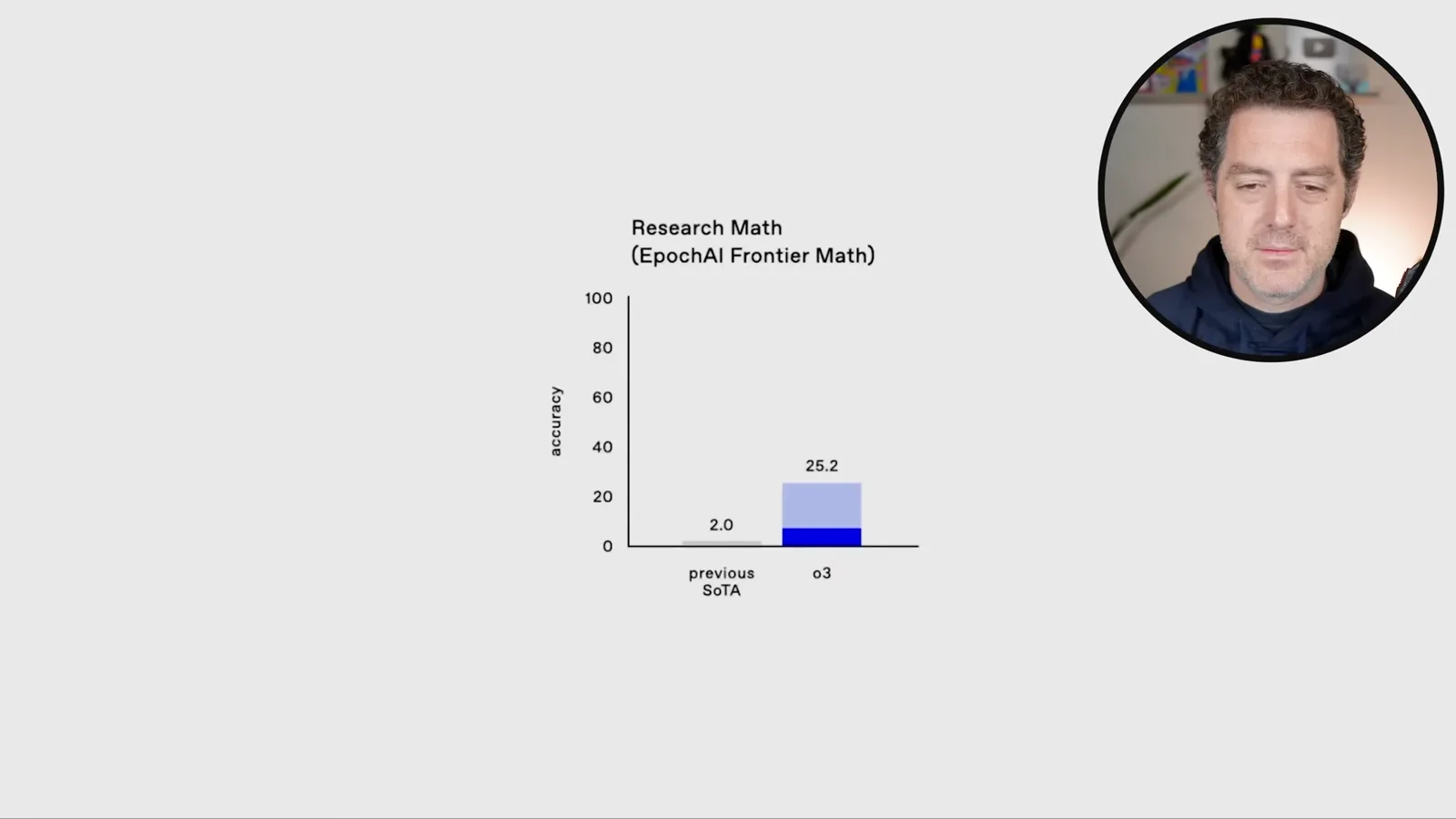 FrontierMath result
