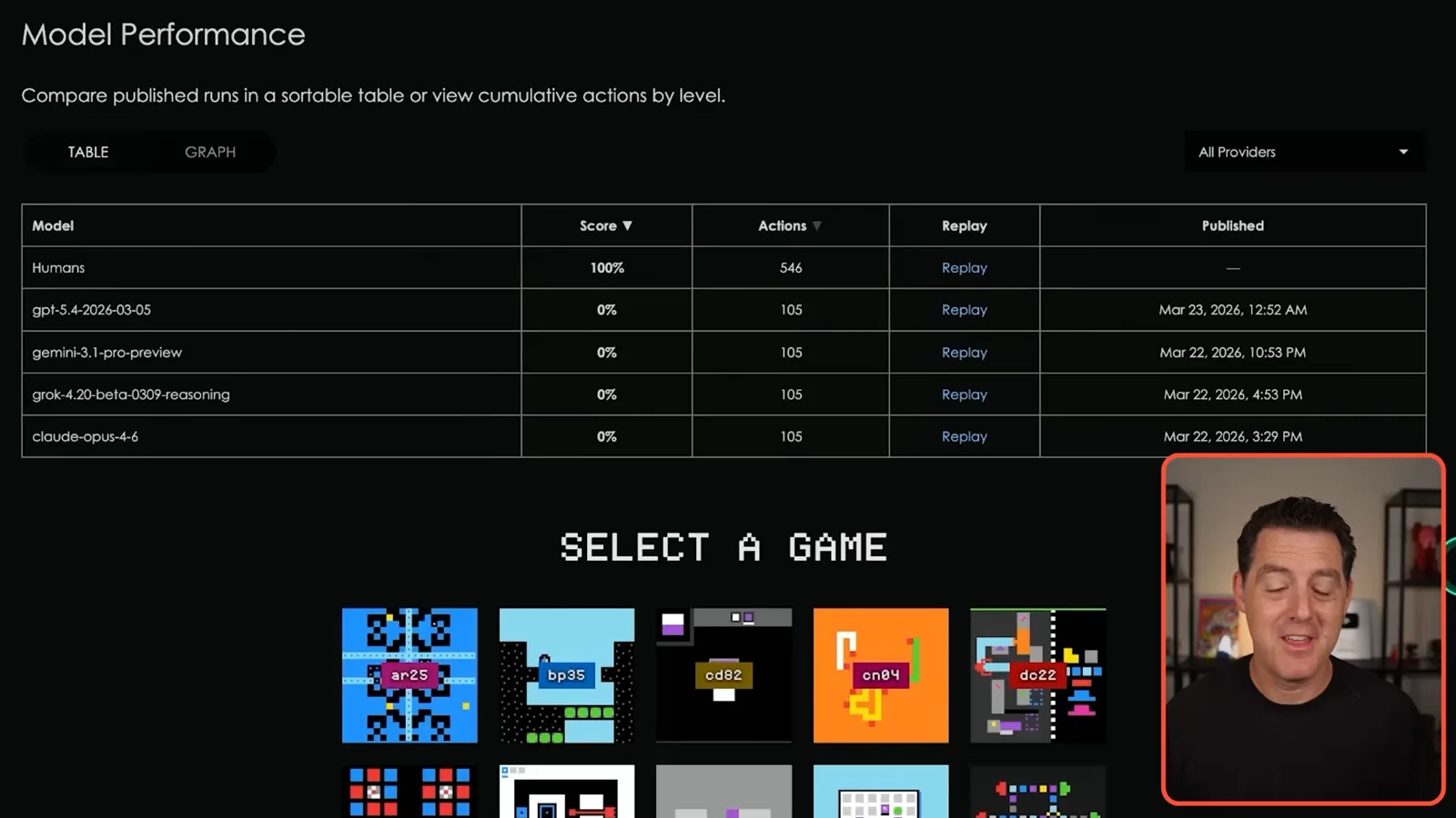 Early results on the displayed game