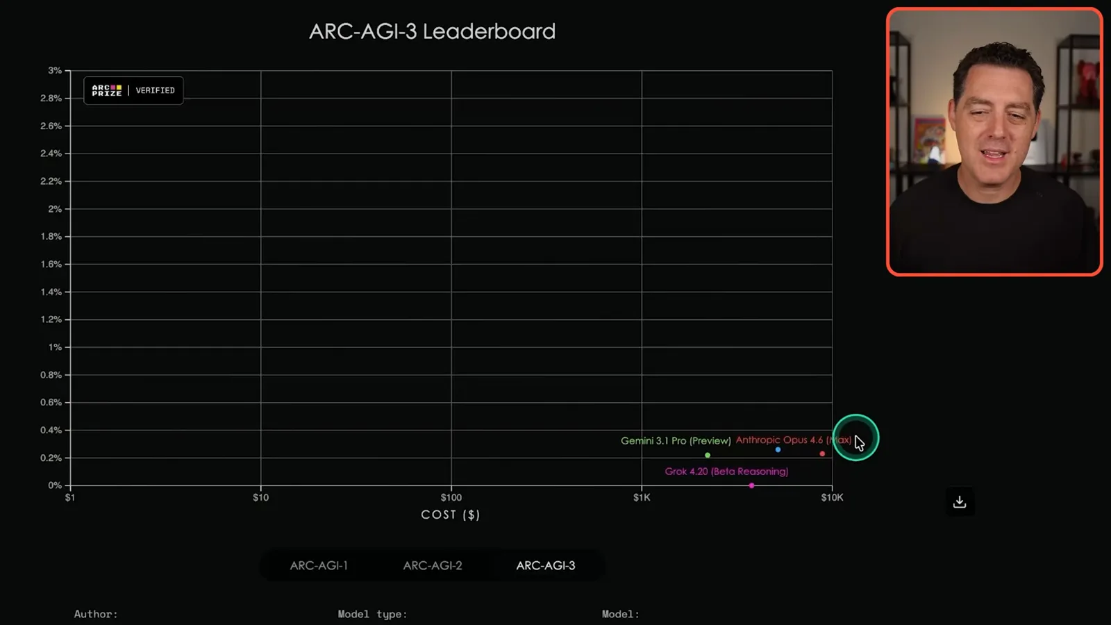 Early ARC-AGI-3 leaderboard