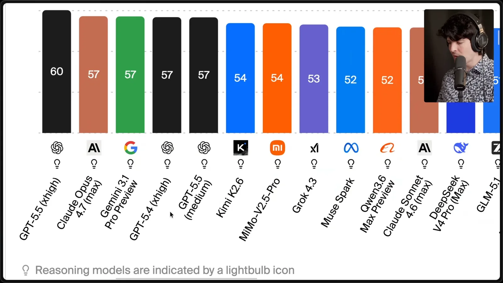 Benchmark scores by model setting