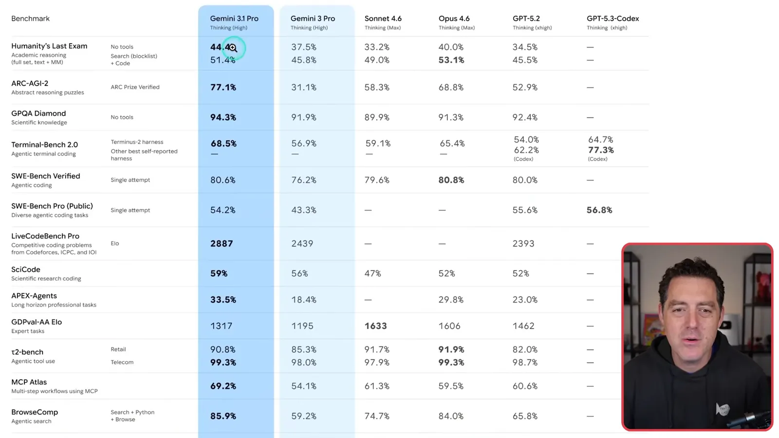 Google’s reported benchmark comparison