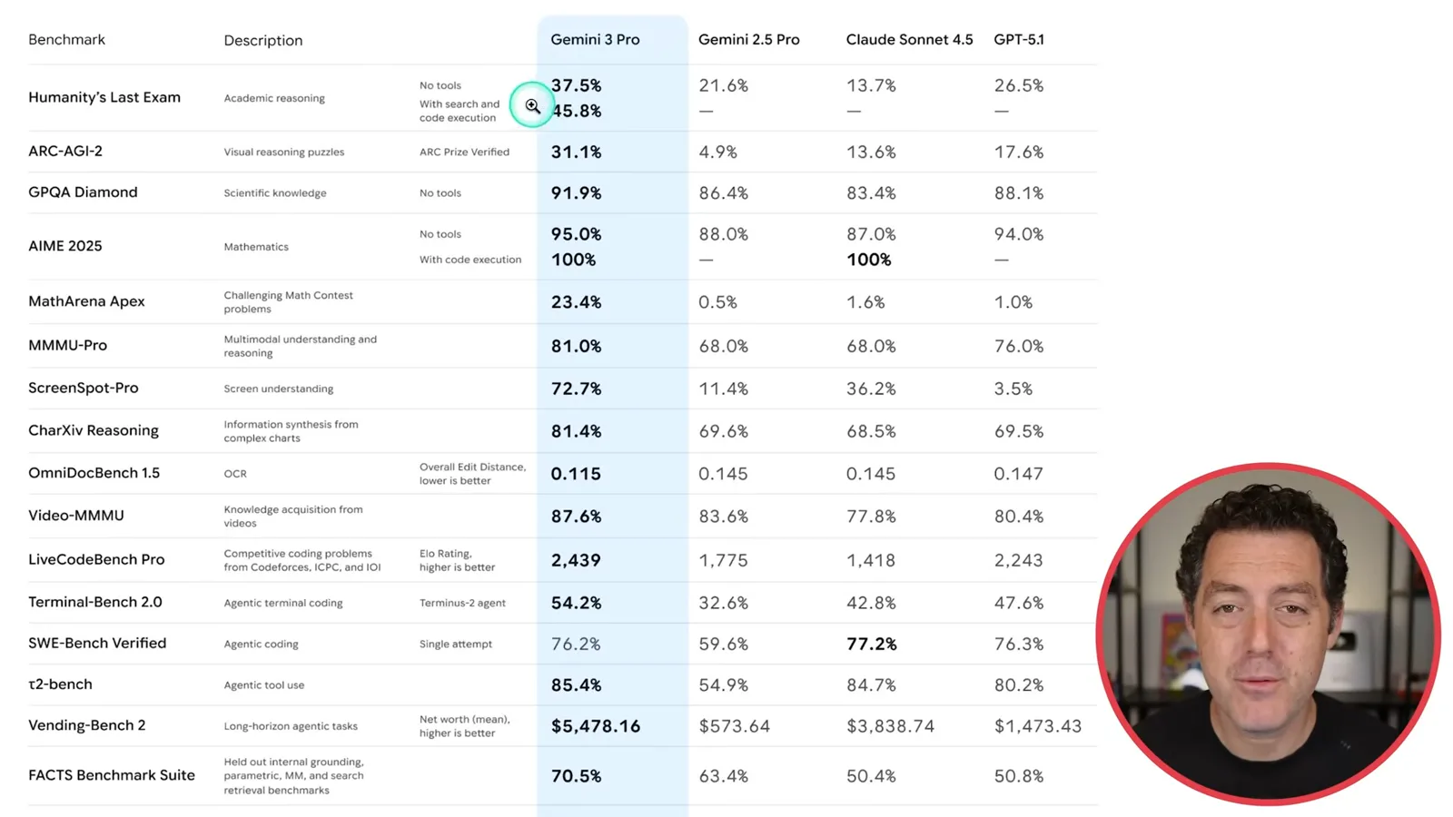 Google’s Gemini 3 Pro benchmark table
