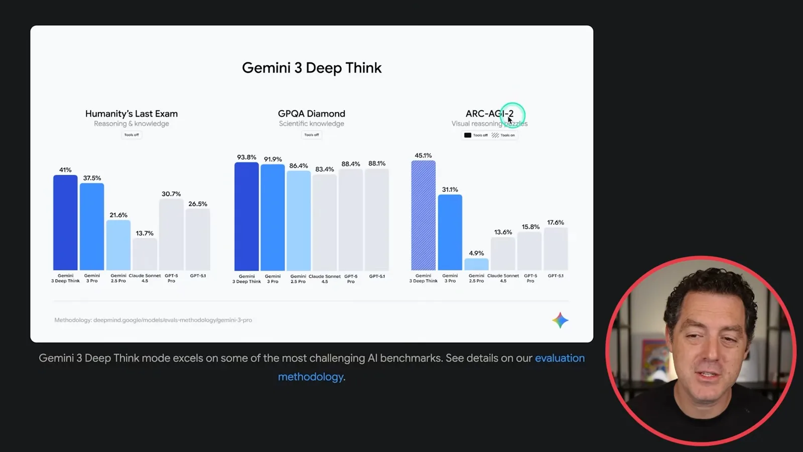 Deep Think benchmark comparison