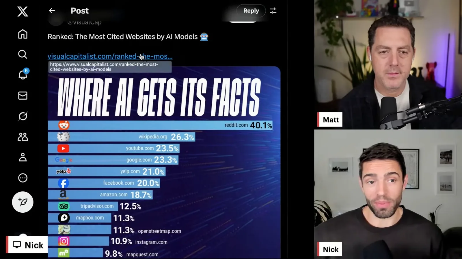 A chart of websites cited by AI