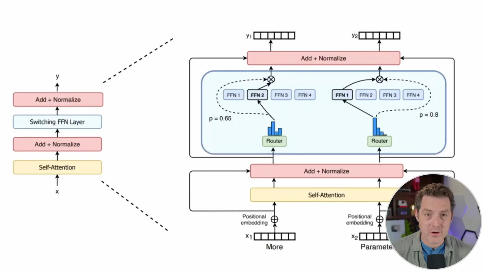 Mixture-of-experts routing illustration