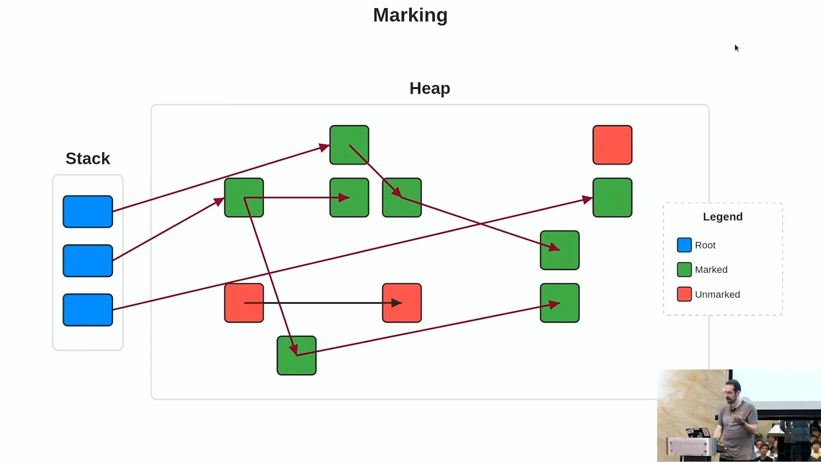 Tracing reachable objects
