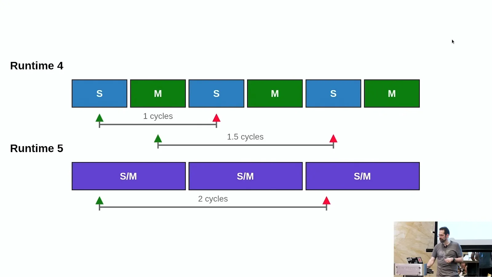 Comparing collection cycles