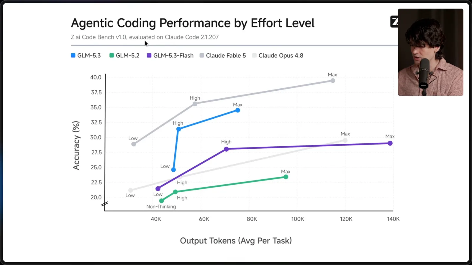 Coding accuracy and output tokens