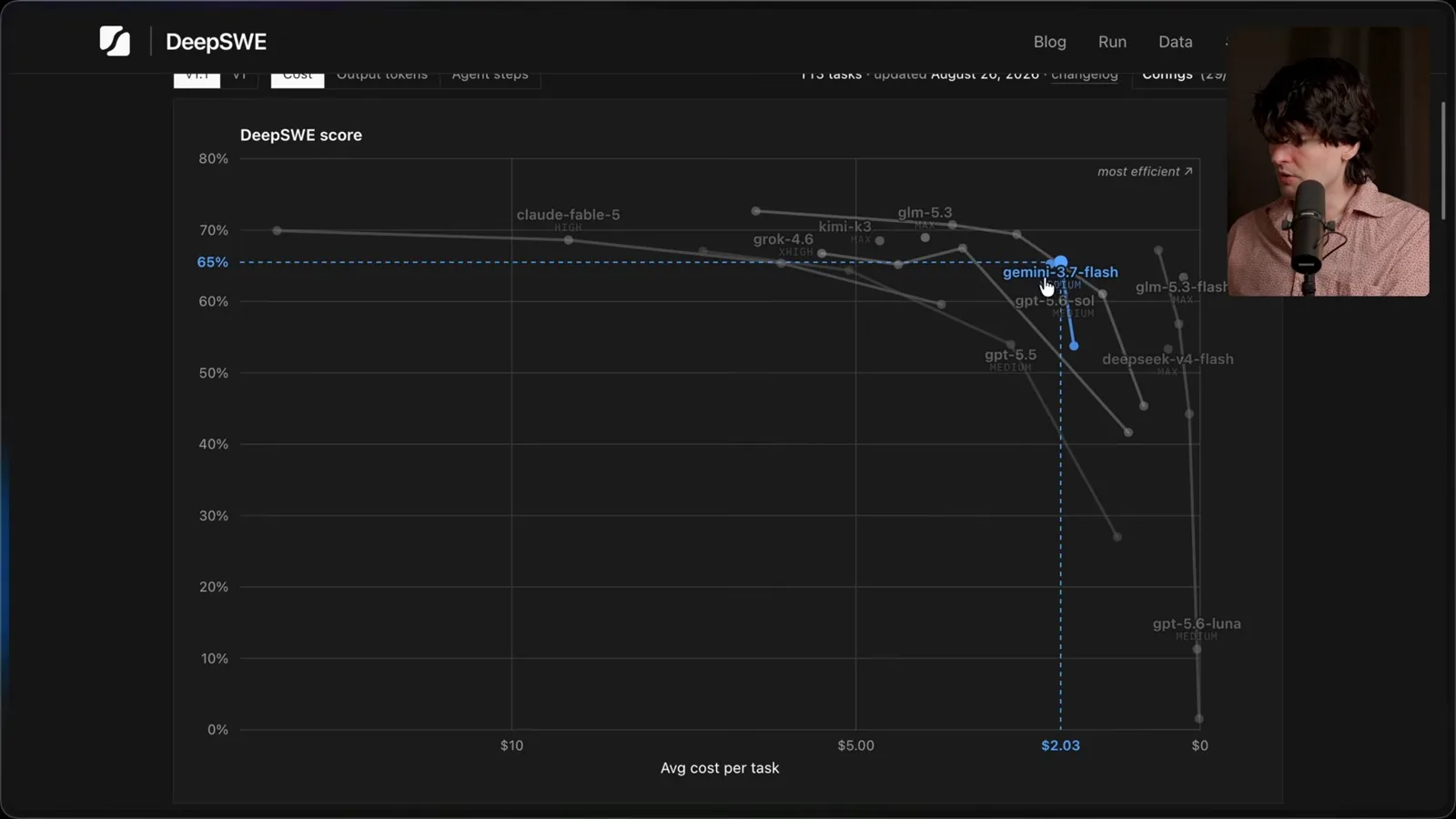 DeepSWE score and cost