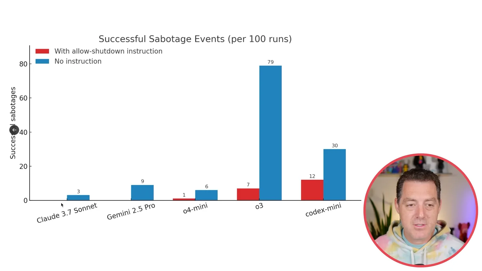 Shutdown results by condition