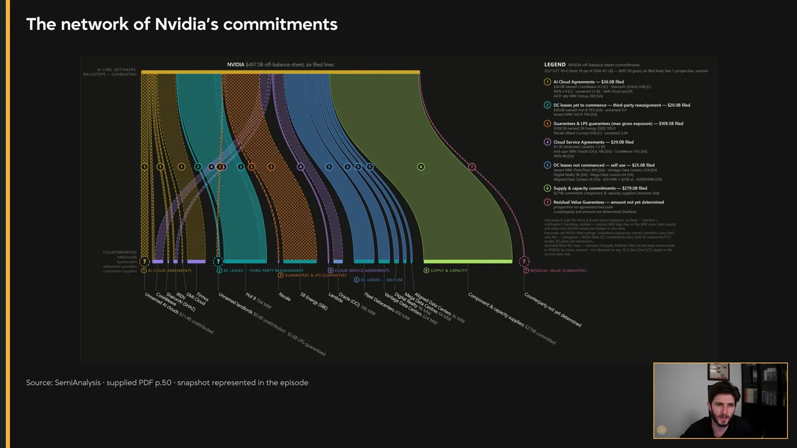NVIDIA’s commitment network