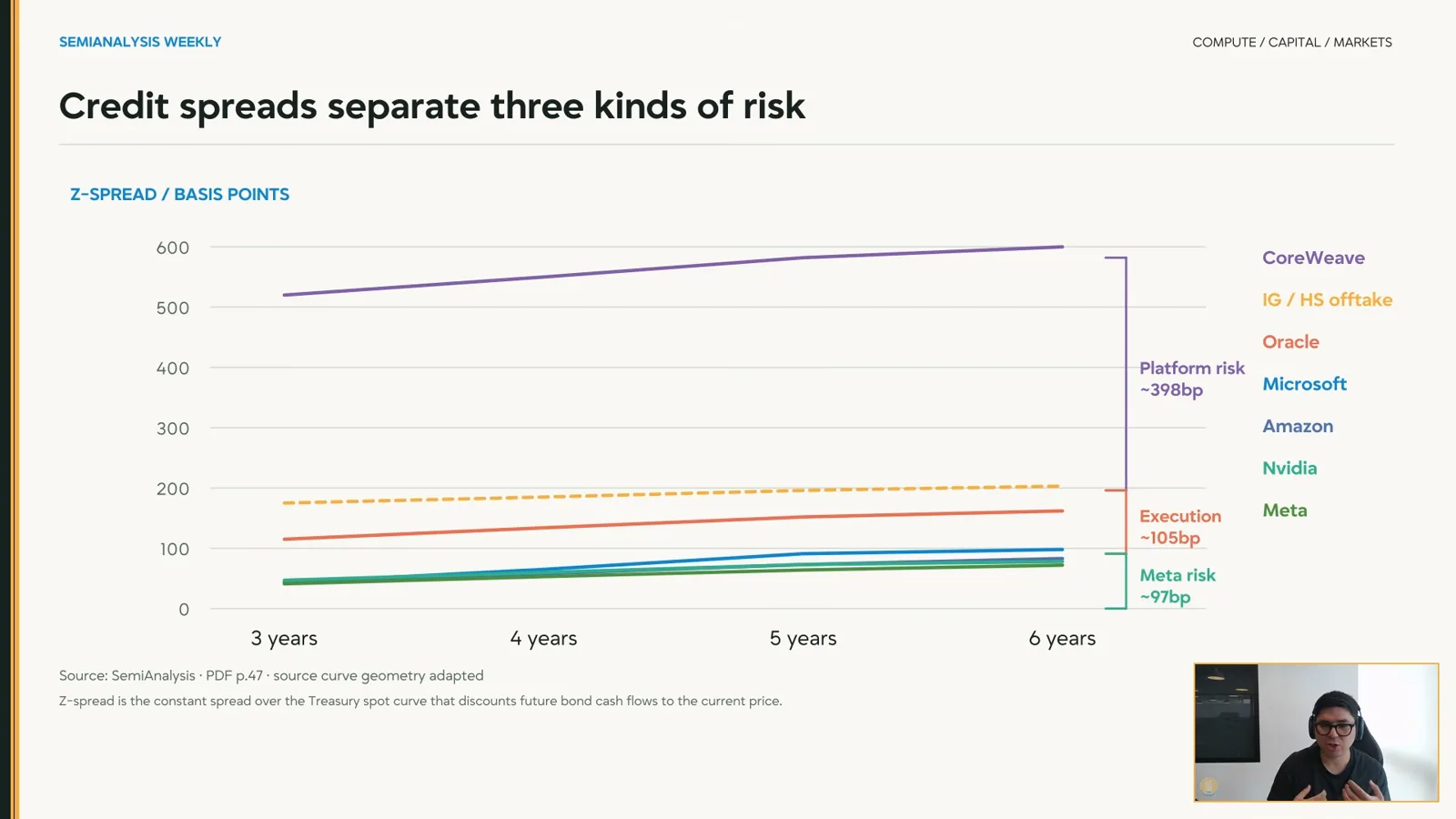 Credit spreads and project risk