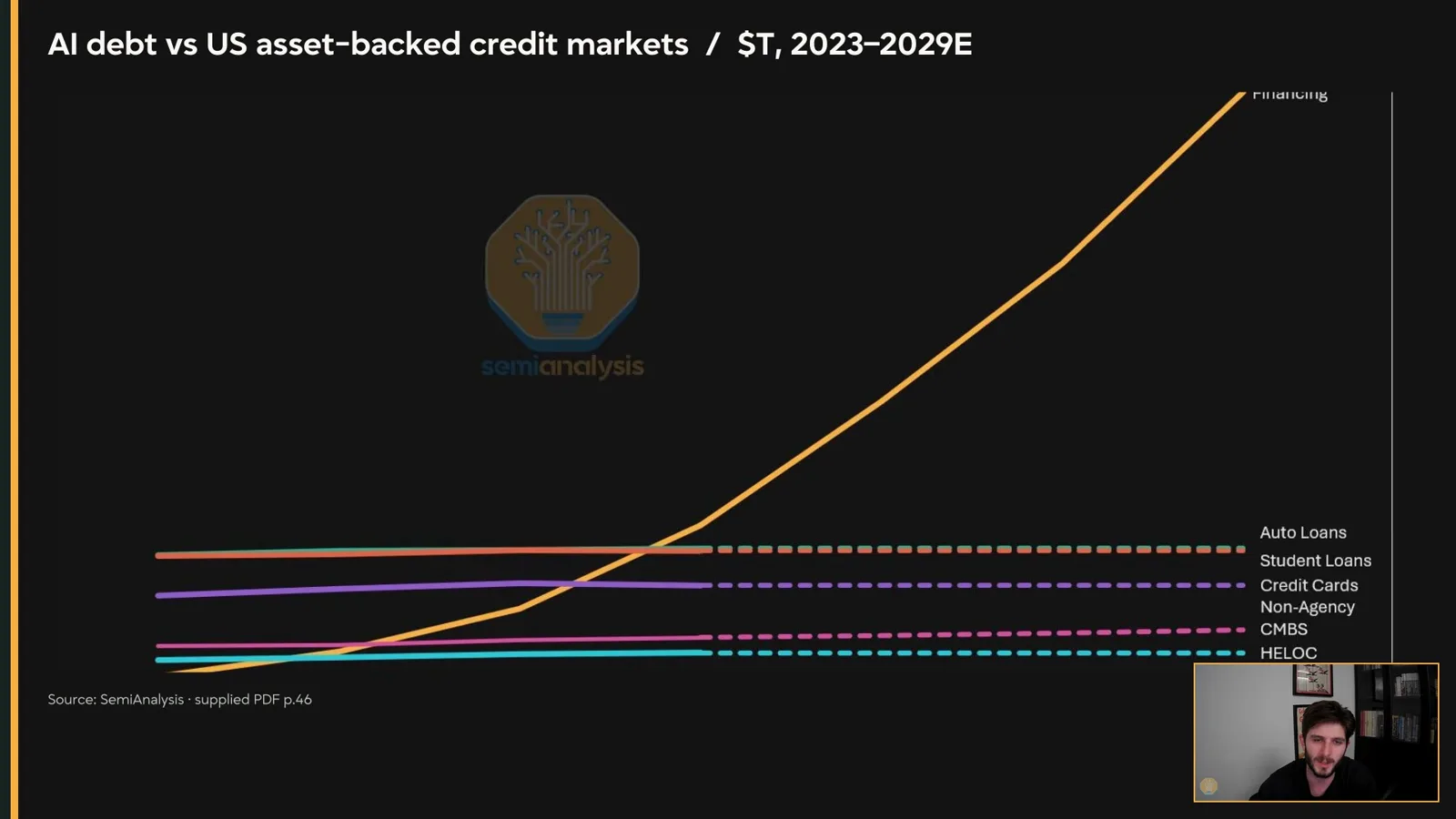 Projected AI debt and other markets