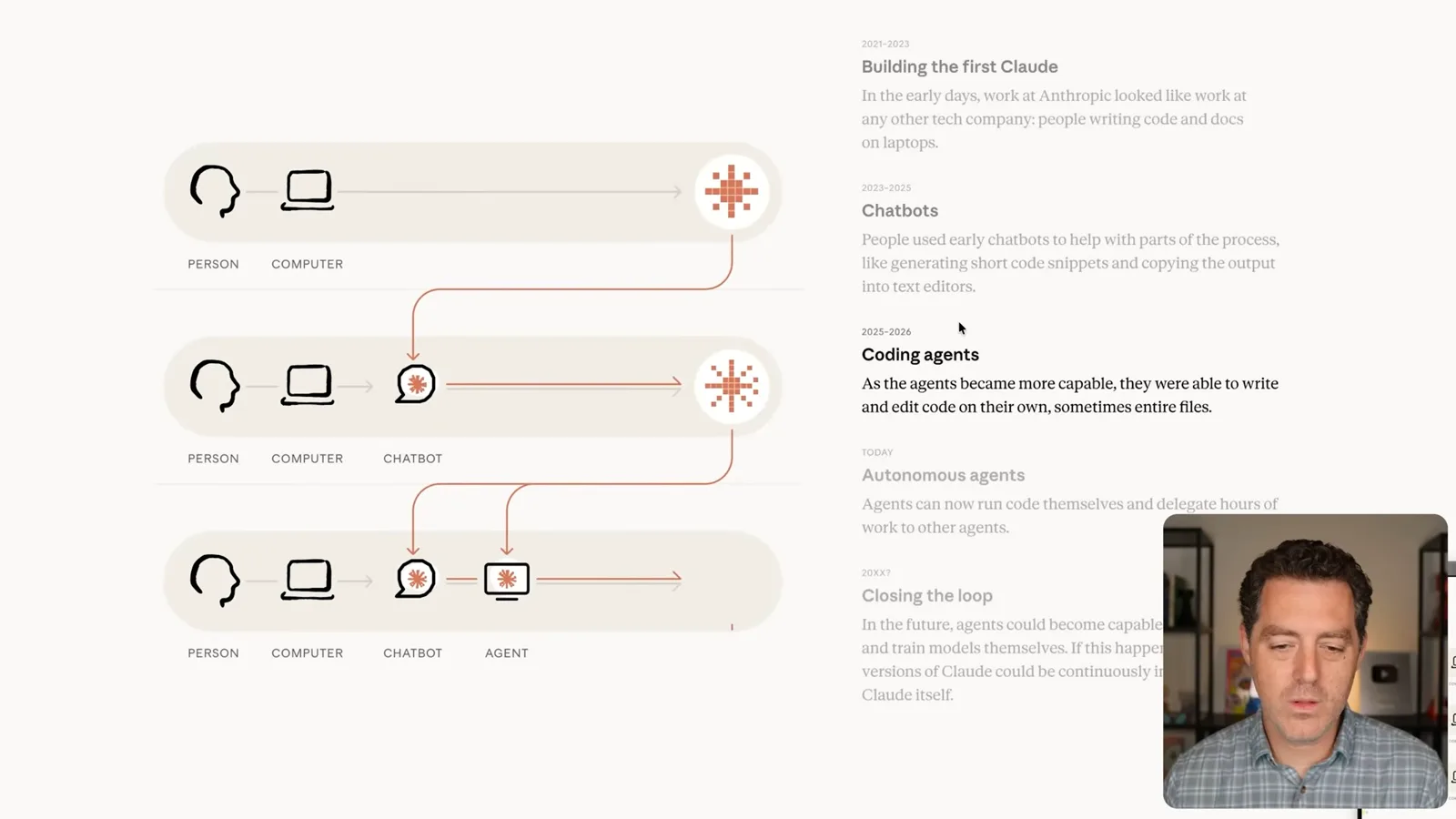 From manual coding to agents