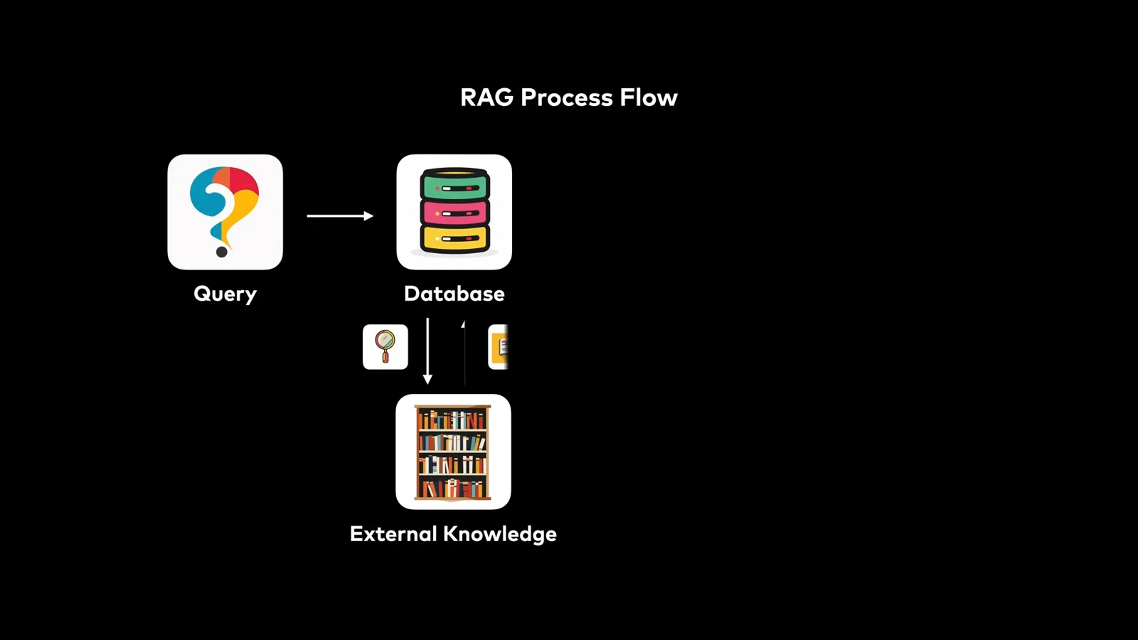 Retrieval process