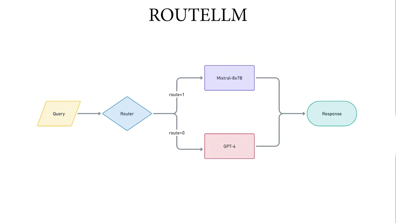 RouteLLM's routing diagram