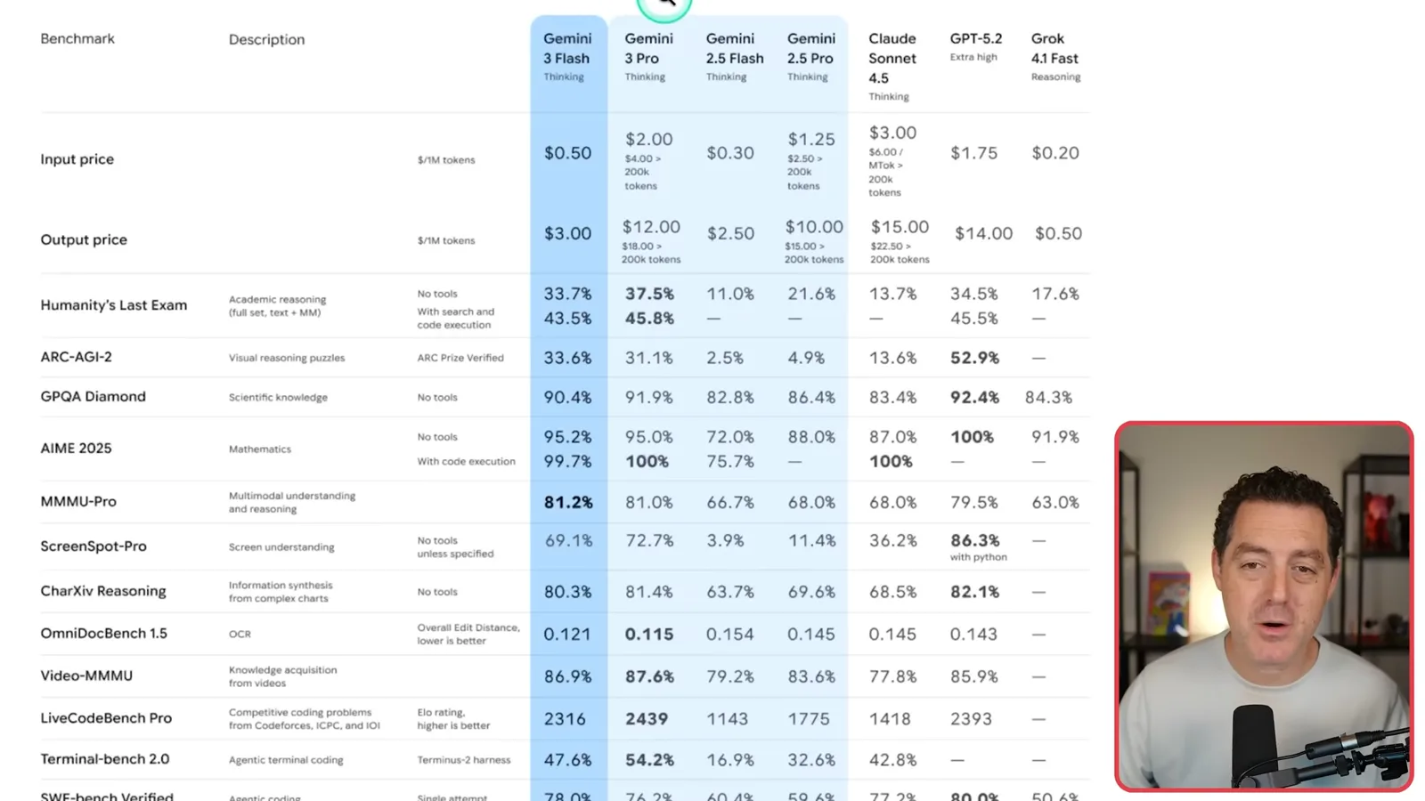 Google’s Gemini benchmark comparison