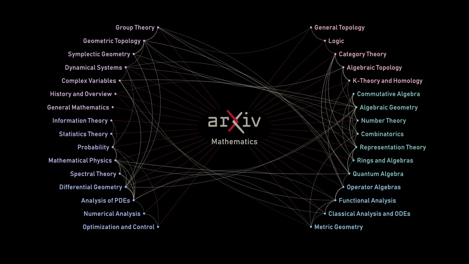 Connections across mathematical fields
