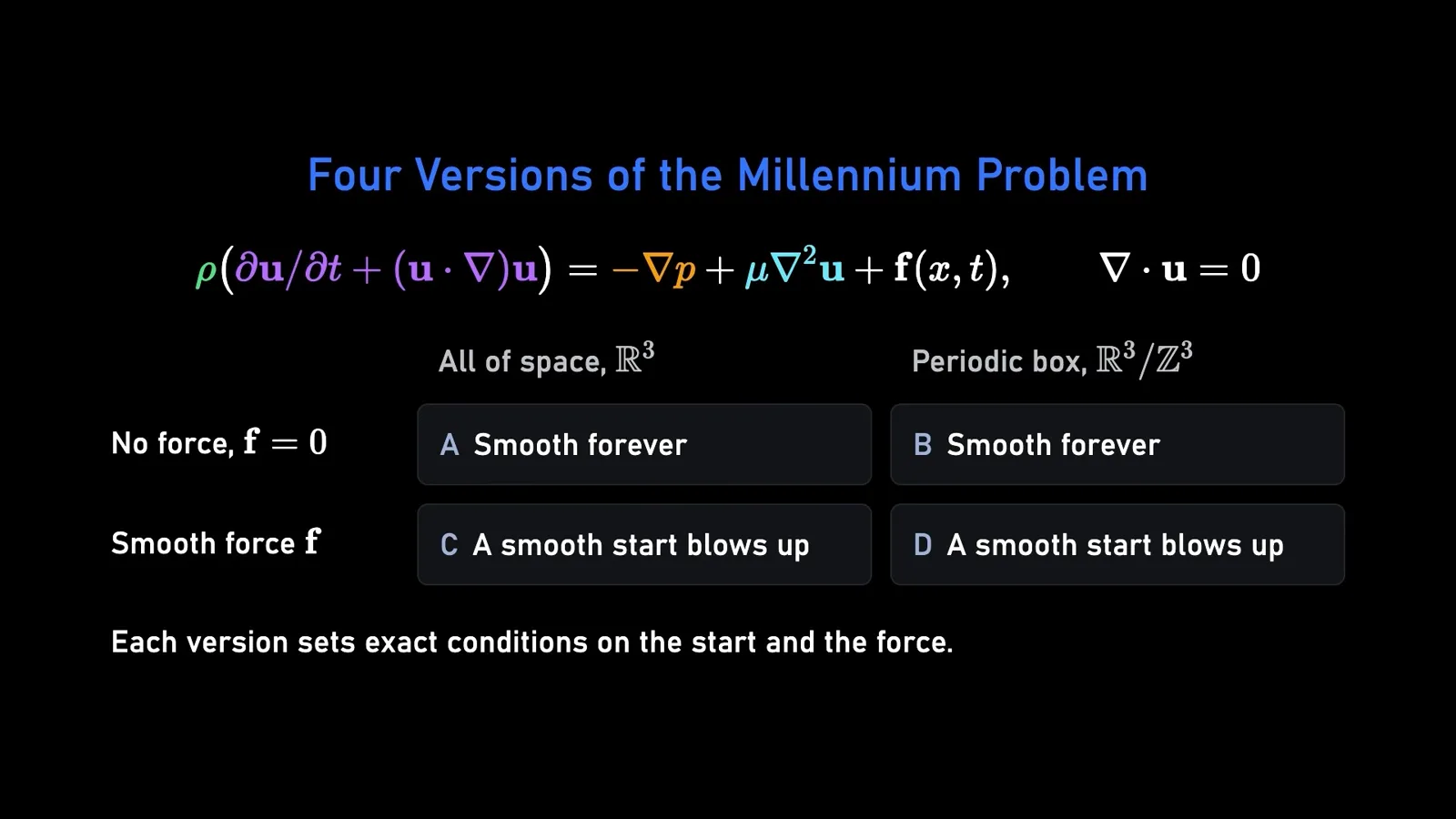 Four formulations of the Navier–Stokes problem