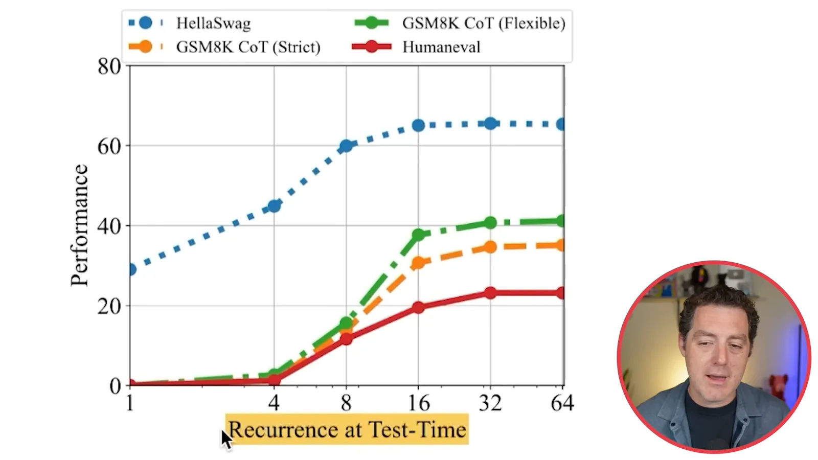 Benchmark performance versus recurrence
