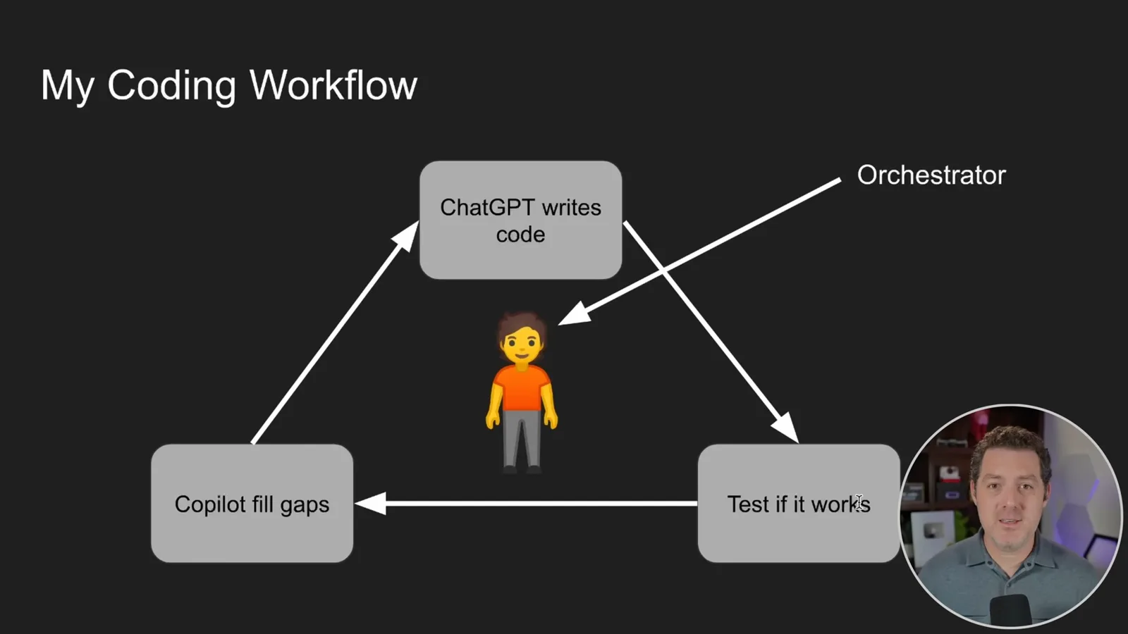 Berman's coding workflow