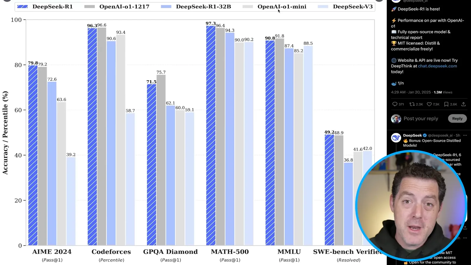DeepSeek’s reported benchmark comparison