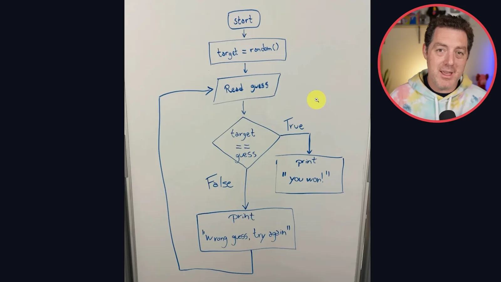 Number-guessing flowchart