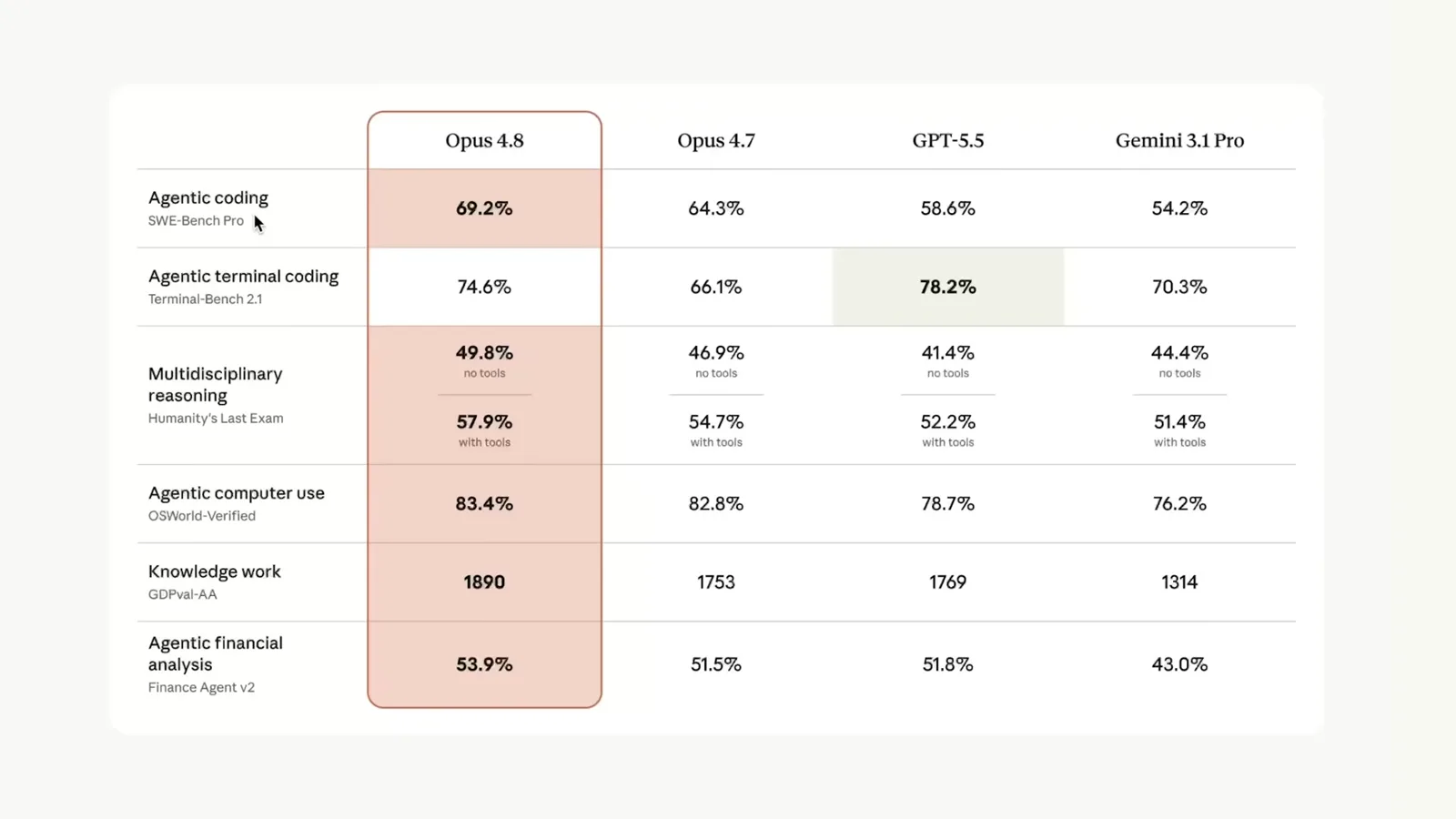Reported model benchmark comparison