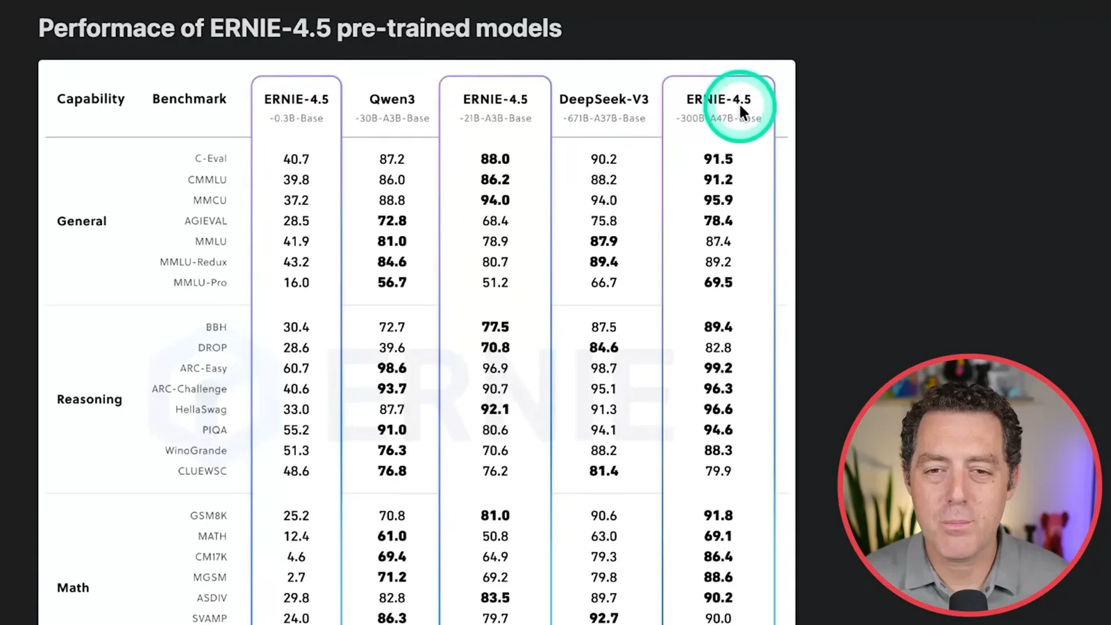 ERNIE 4.5 benchmark table