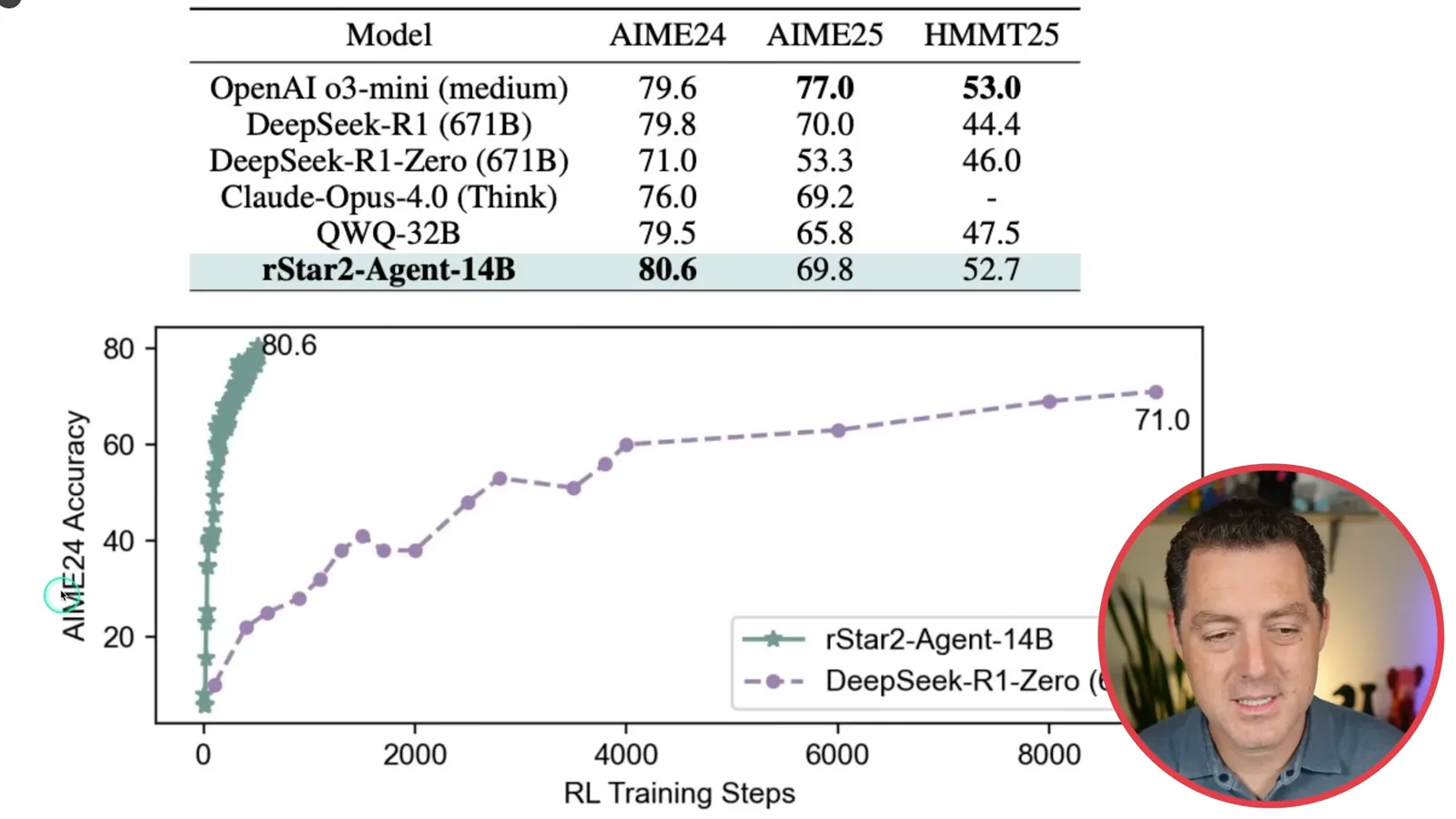 rStar2-Agent math comparison