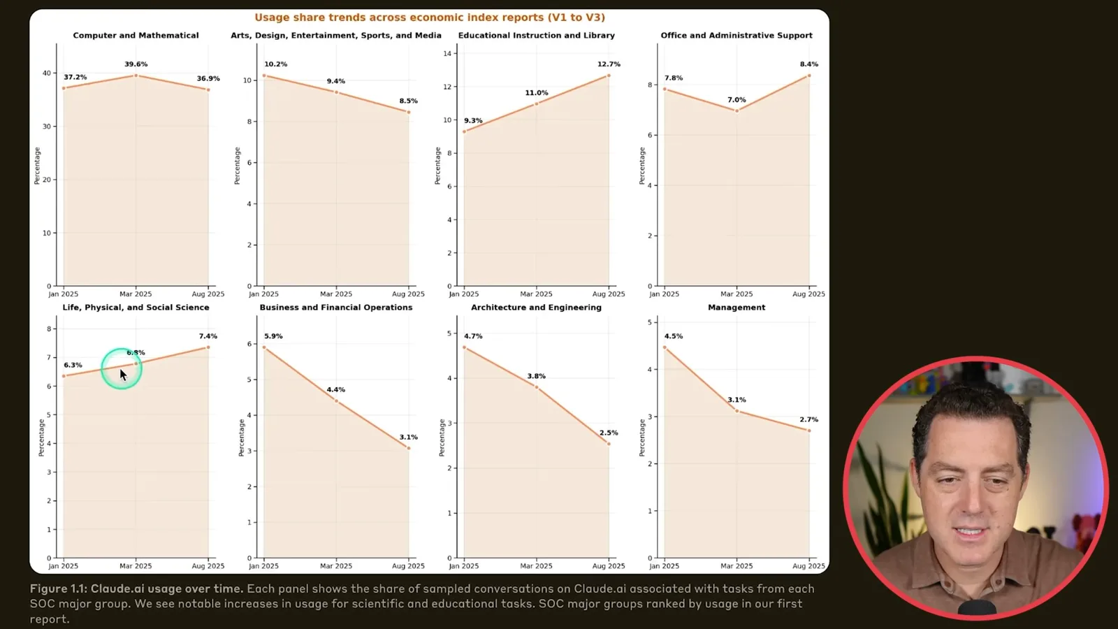 Claude usage share by occupational category